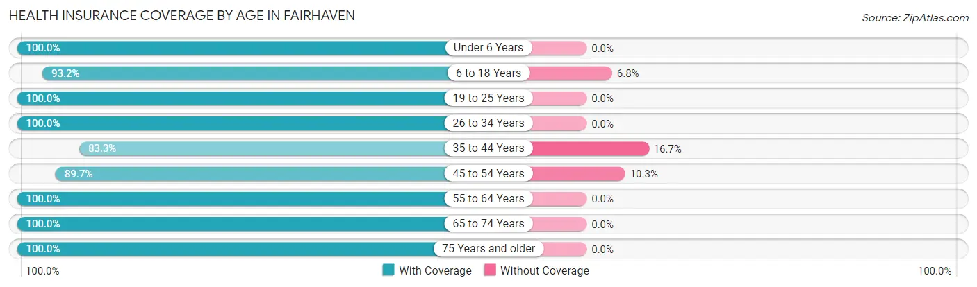 Health Insurance Coverage by Age in Fairhaven