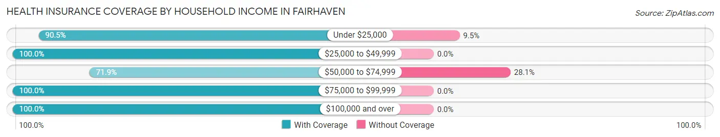 Health Insurance Coverage by Household Income in Fairhaven