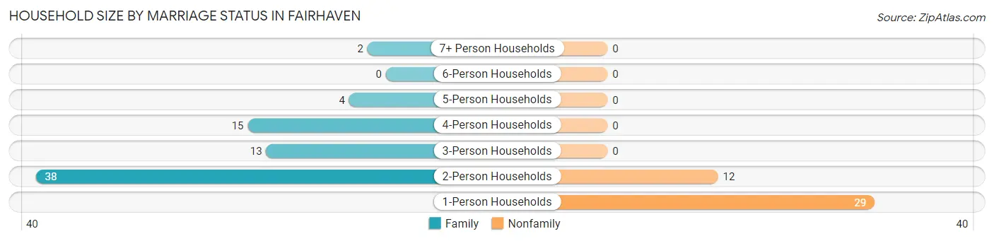 Household Size by Marriage Status in Fairhaven