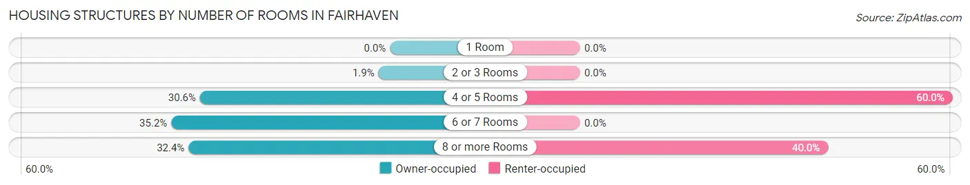 Housing Structures by Number of Rooms in Fairhaven