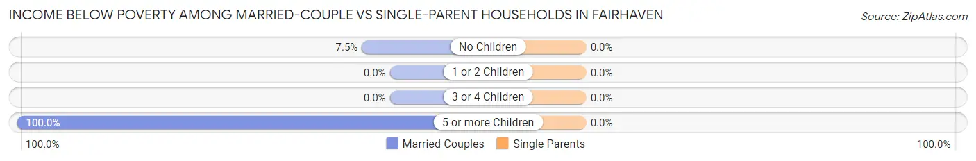 Income Below Poverty Among Married-Couple vs Single-Parent Households in Fairhaven
