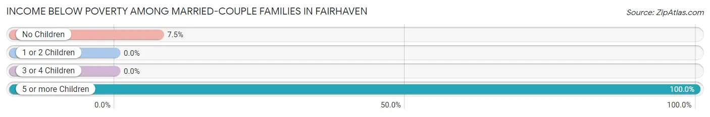 Income Below Poverty Among Married-Couple Families in Fairhaven