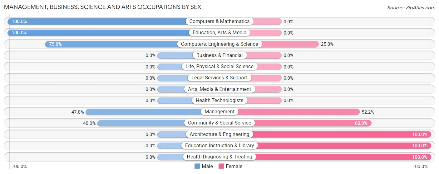 Management, Business, Science and Arts Occupations by Sex in Fairhaven