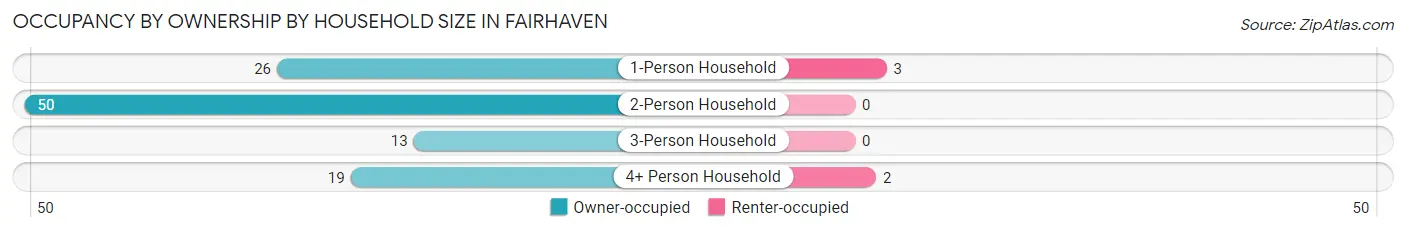 Occupancy by Ownership by Household Size in Fairhaven