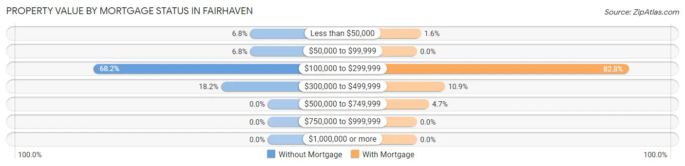 Property Value by Mortgage Status in Fairhaven