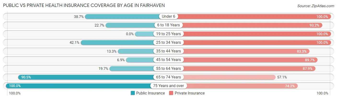 Public vs Private Health Insurance Coverage by Age in Fairhaven