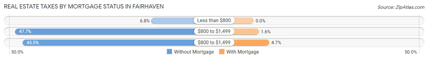 Real Estate Taxes by Mortgage Status in Fairhaven
