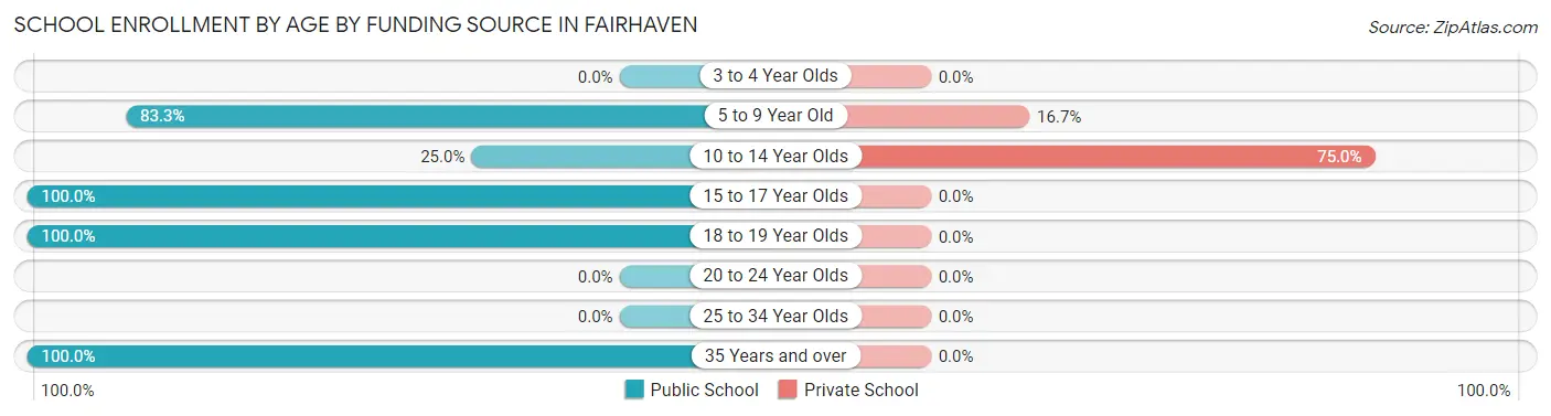School Enrollment by Age by Funding Source in Fairhaven