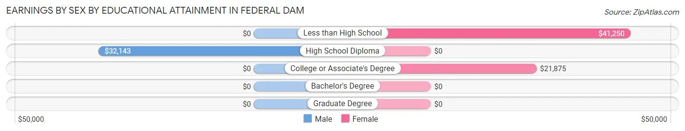 Earnings by Sex by Educational Attainment in Federal Dam