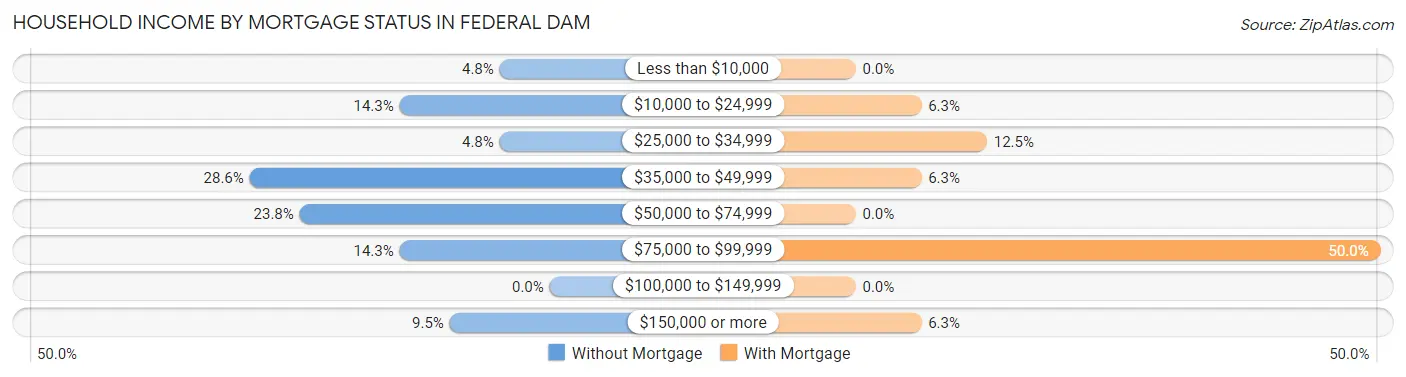 Household Income by Mortgage Status in Federal Dam