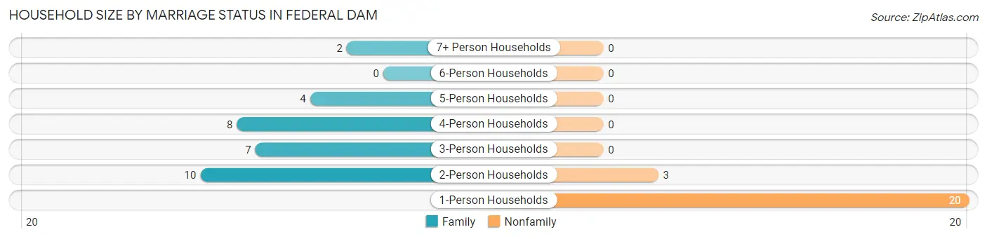 Household Size by Marriage Status in Federal Dam
