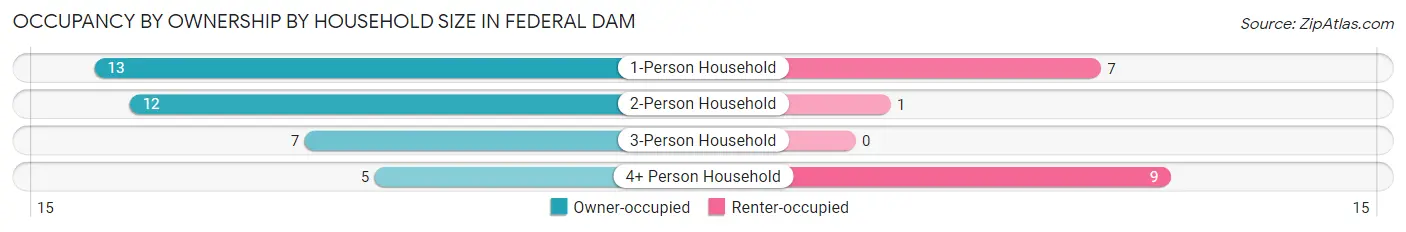 Occupancy by Ownership by Household Size in Federal Dam