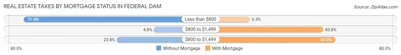 Real Estate Taxes by Mortgage Status in Federal Dam