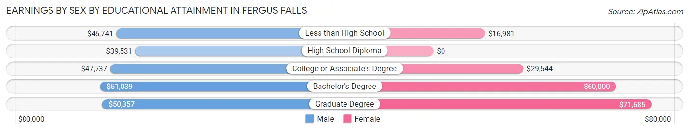 Earnings by Sex by Educational Attainment in Fergus Falls