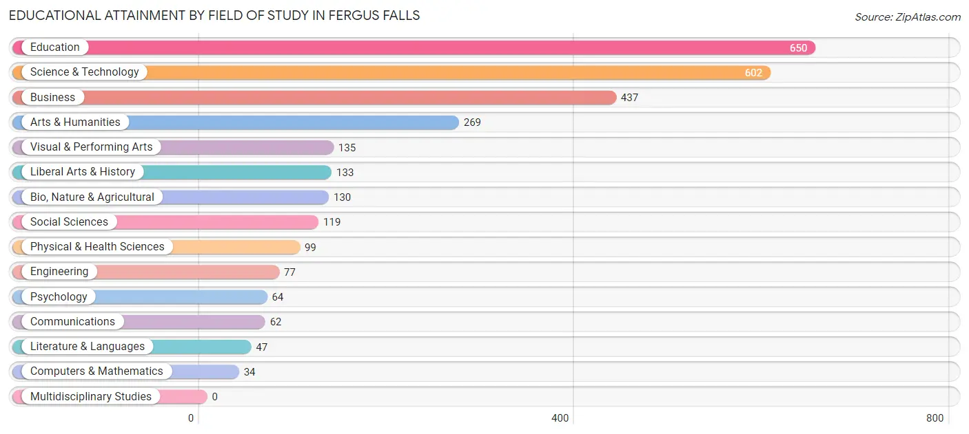 Educational Attainment by Field of Study in Fergus Falls