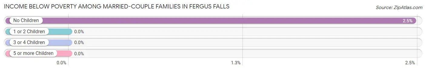 Income Below Poverty Among Married-Couple Families in Fergus Falls