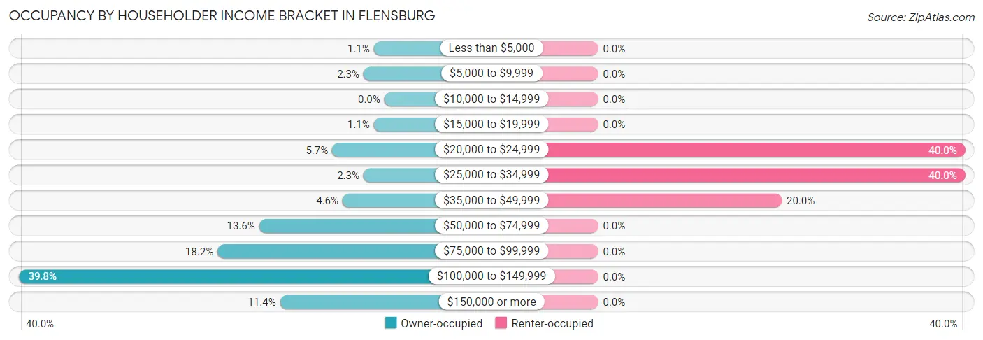Occupancy by Householder Income Bracket in Flensburg