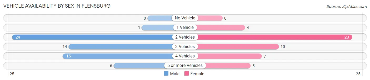 Vehicle Availability by Sex in Flensburg