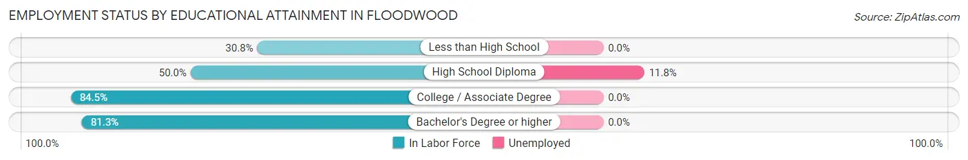 Employment Status by Educational Attainment in Floodwood
