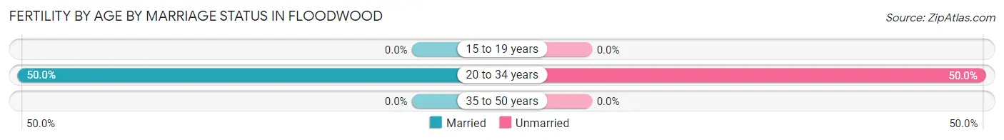 Female Fertility by Age by Marriage Status in Floodwood