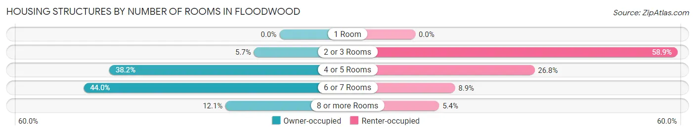 Housing Structures by Number of Rooms in Floodwood