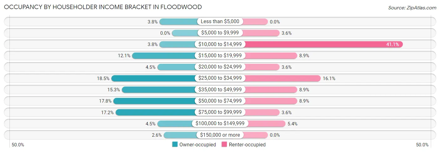 Occupancy by Householder Income Bracket in Floodwood