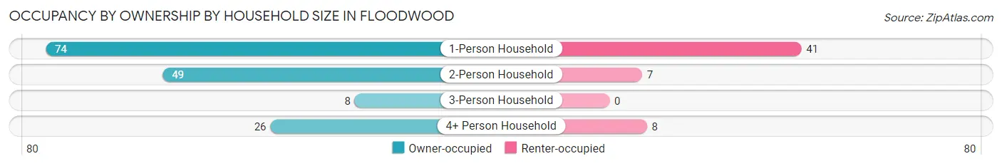Occupancy by Ownership by Household Size in Floodwood