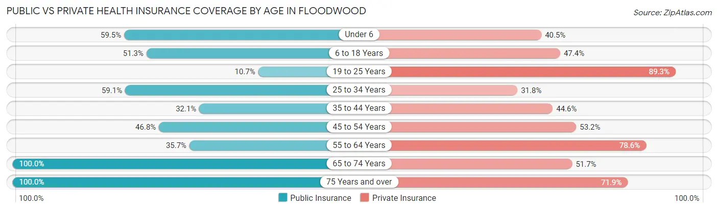 Public vs Private Health Insurance Coverage by Age in Floodwood