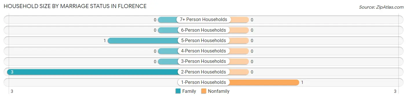 Household Size by Marriage Status in Florence