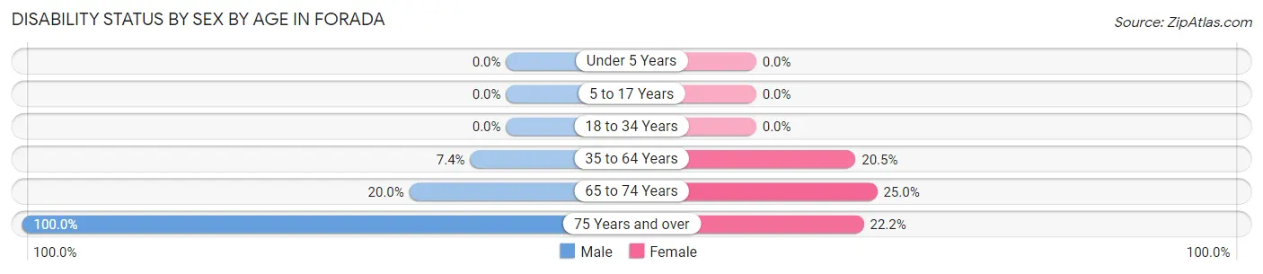 Disability Status by Sex by Age in Forada