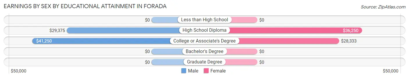Earnings by Sex by Educational Attainment in Forada