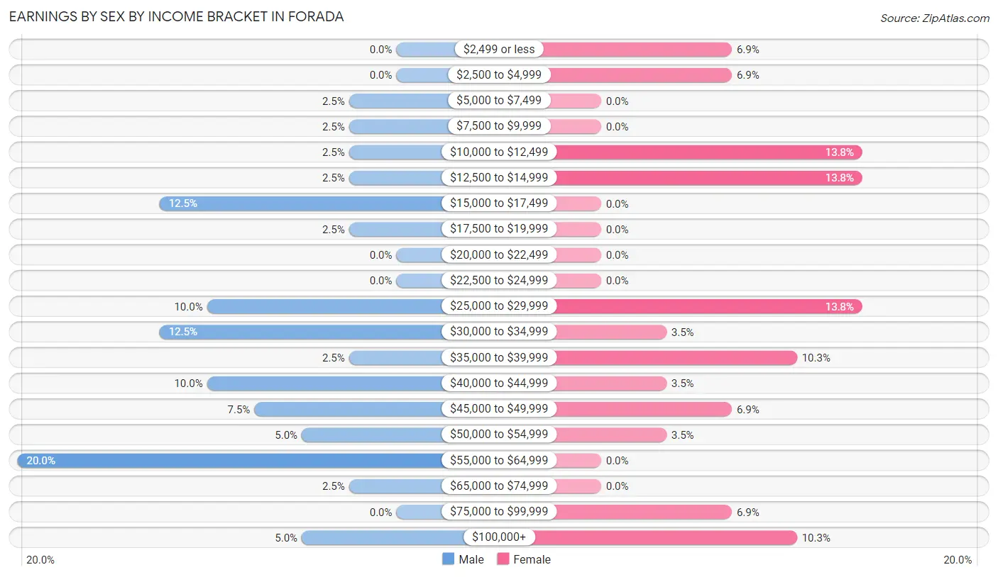 Earnings by Sex by Income Bracket in Forada