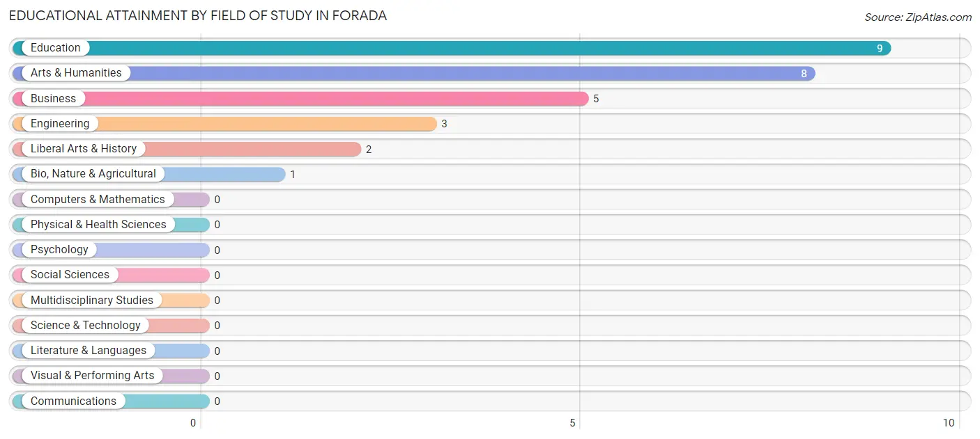 Educational Attainment by Field of Study in Forada