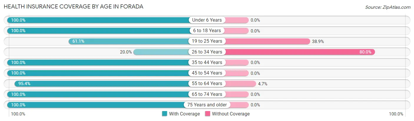 Health Insurance Coverage by Age in Forada