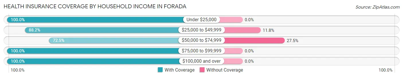 Health Insurance Coverage by Household Income in Forada