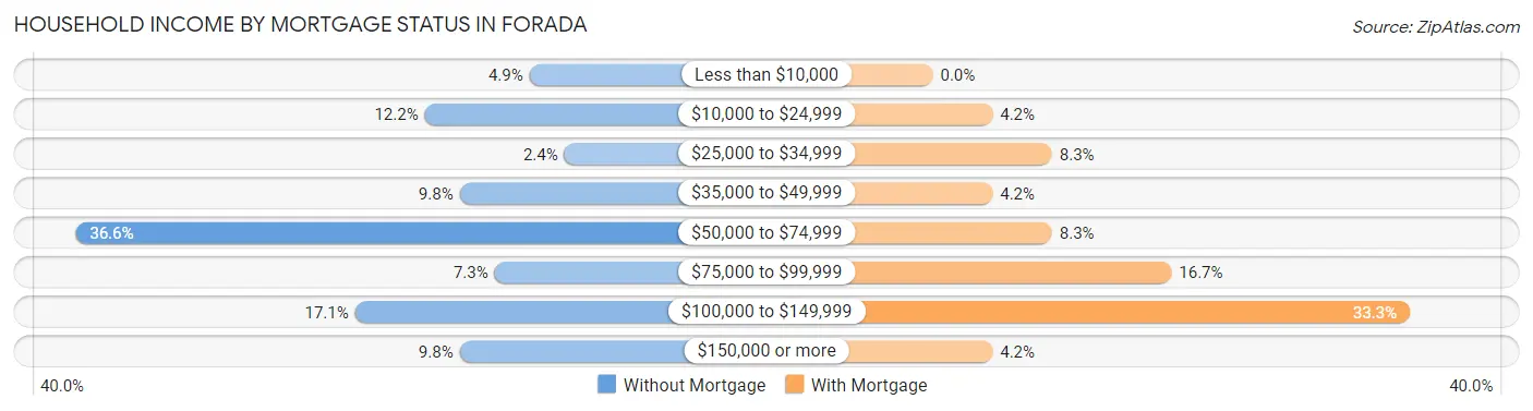 Household Income by Mortgage Status in Forada