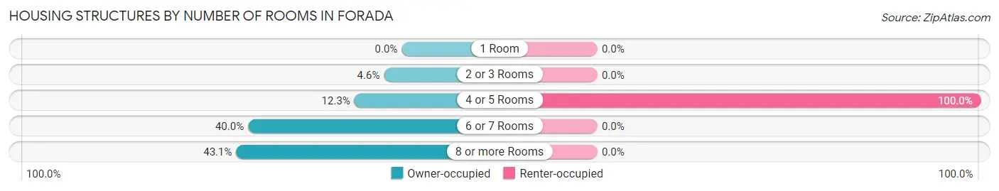 Housing Structures by Number of Rooms in Forada