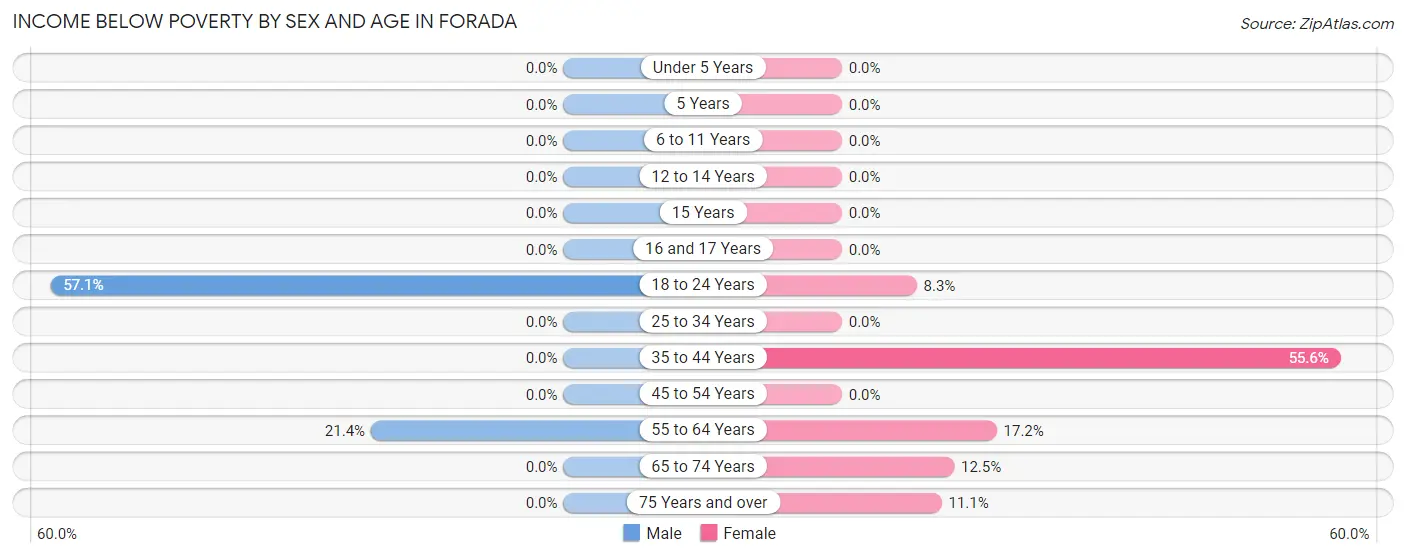 Income Below Poverty by Sex and Age in Forada