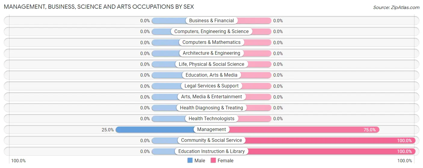 Management, Business, Science and Arts Occupations by Sex in Forada