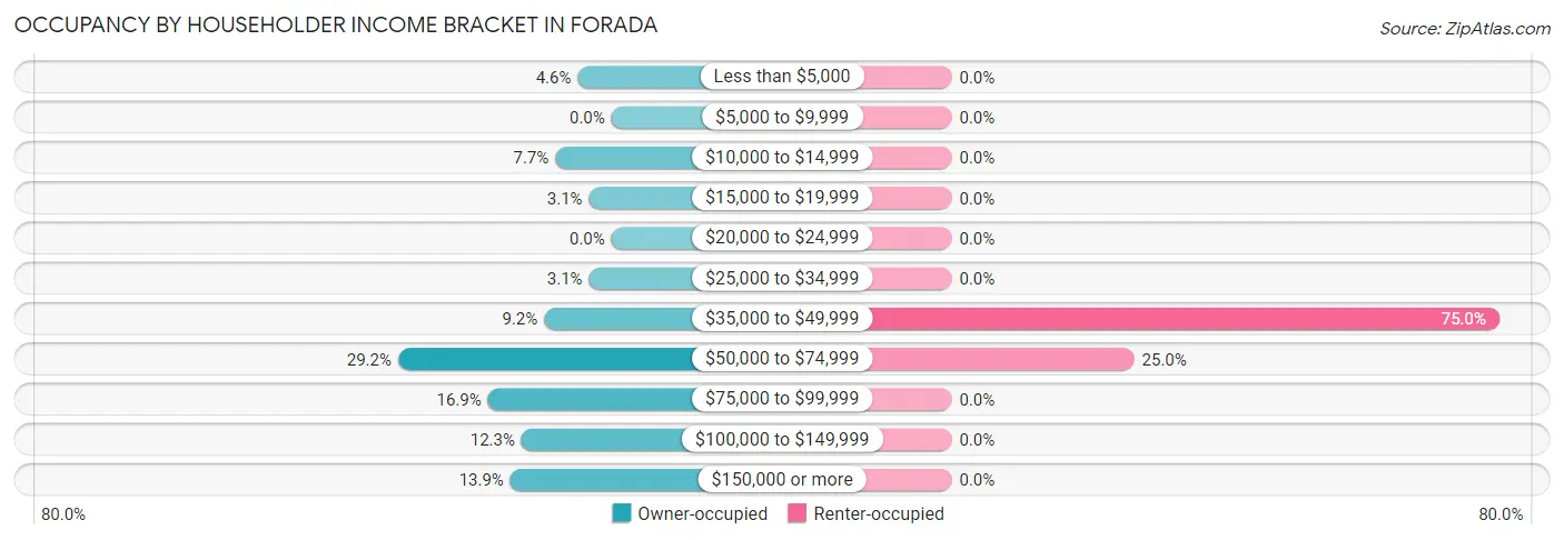 Occupancy by Householder Income Bracket in Forada