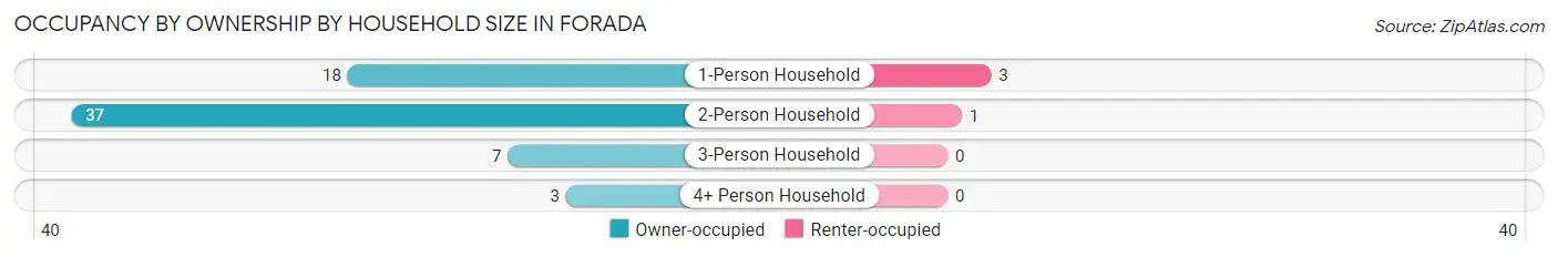 Occupancy by Ownership by Household Size in Forada