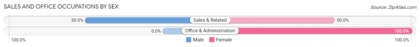 Sales and Office Occupations by Sex in Forada
