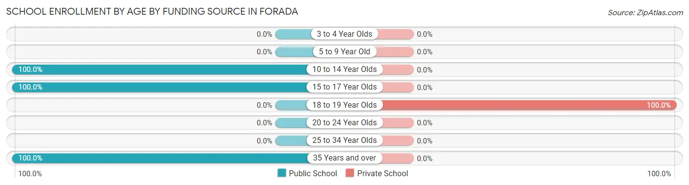 School Enrollment by Age by Funding Source in Forada