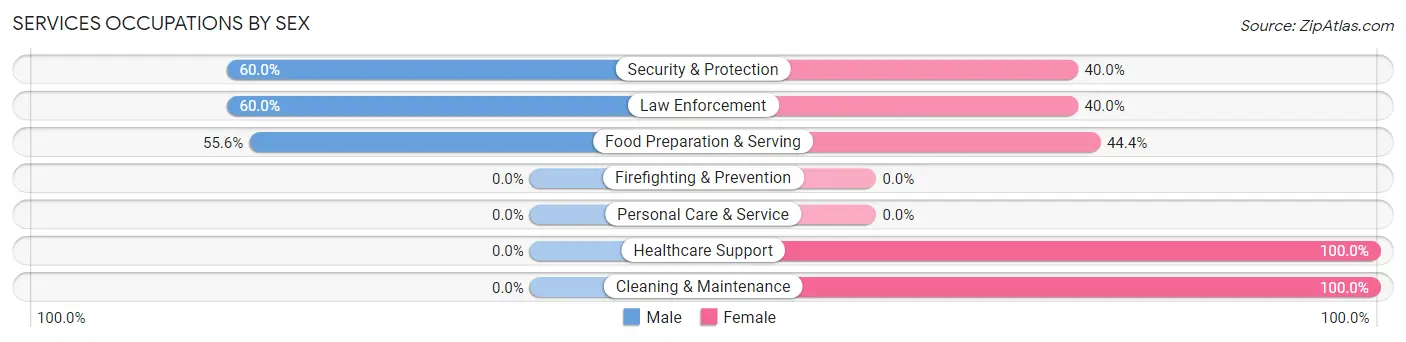 Services Occupations by Sex in Forada