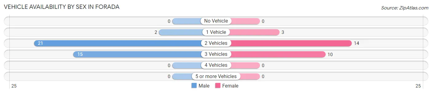Vehicle Availability by Sex in Forada