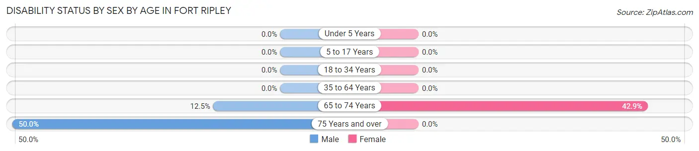 Disability Status by Sex by Age in Fort Ripley