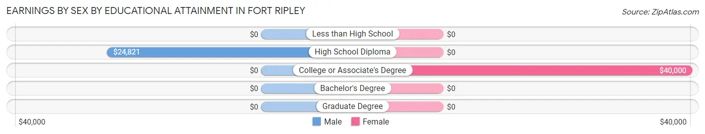 Earnings by Sex by Educational Attainment in Fort Ripley