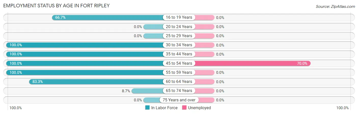Employment Status by Age in Fort Ripley