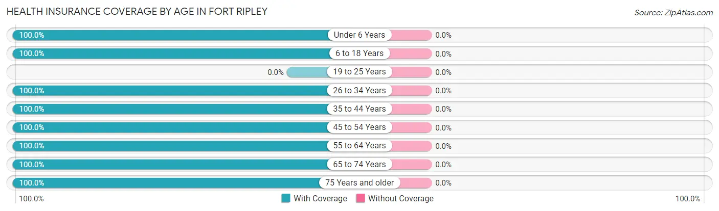 Health Insurance Coverage by Age in Fort Ripley