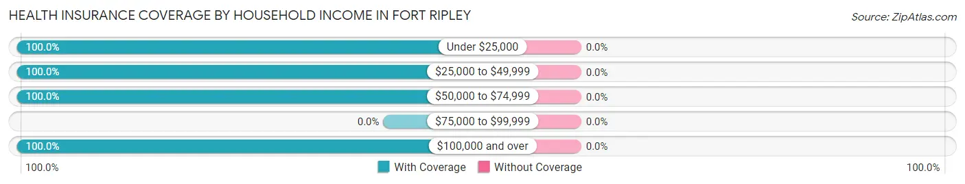 Health Insurance Coverage by Household Income in Fort Ripley